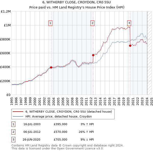 6, WITHERBY CLOSE, CROYDON, CR0 5SU: Price paid vs HM Land Registry's House Price Index