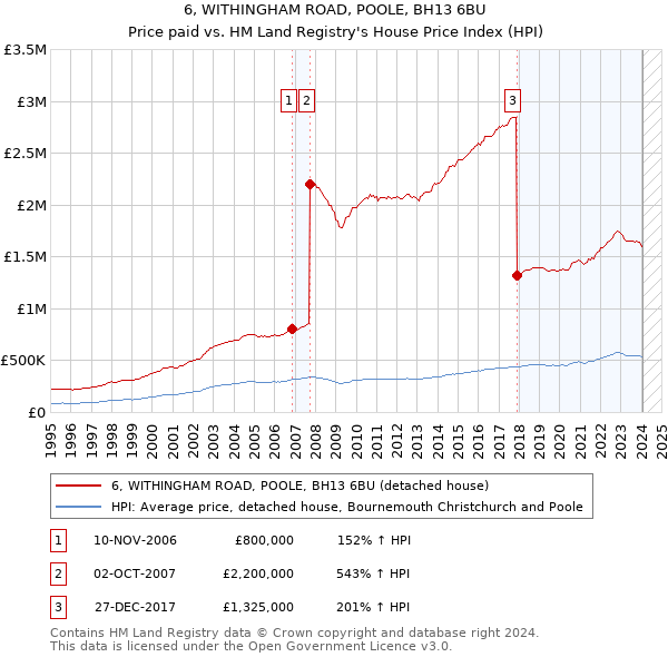 6, WITHINGHAM ROAD, POOLE, BH13 6BU: Price paid vs HM Land Registry's House Price Index