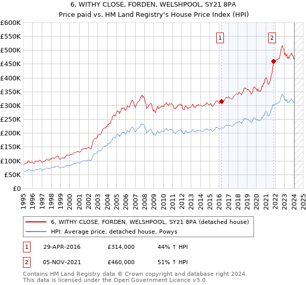 6, WITHY CLOSE, FORDEN, WELSHPOOL, SY21 8PA: Price paid vs HM Land Registry's House Price Index