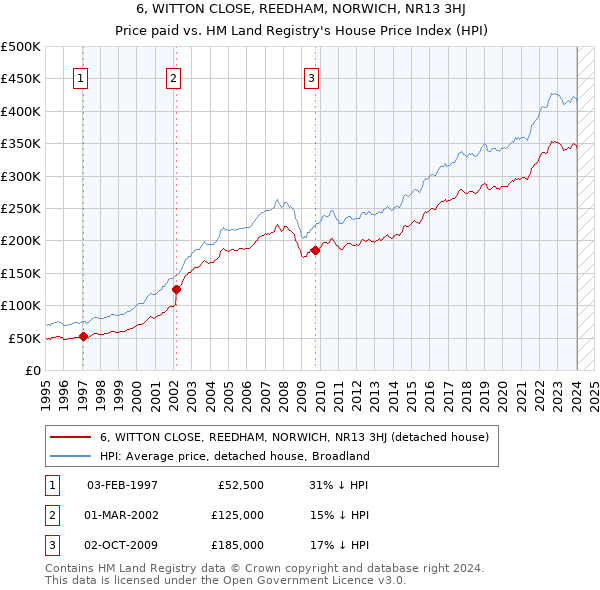 6, WITTON CLOSE, REEDHAM, NORWICH, NR13 3HJ: Price paid vs HM Land Registry's House Price Index