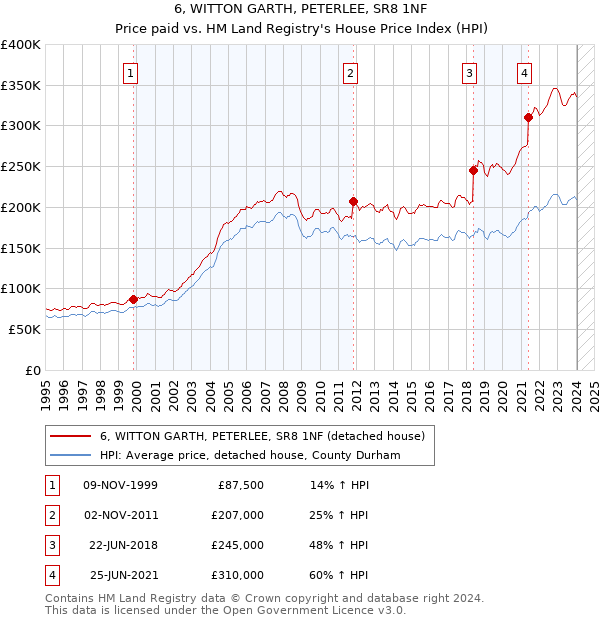 6, WITTON GARTH, PETERLEE, SR8 1NF: Price paid vs HM Land Registry's House Price Index
