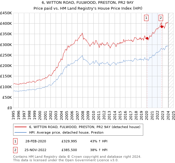 6, WITTON ROAD, FULWOOD, PRESTON, PR2 9AY: Price paid vs HM Land Registry's House Price Index