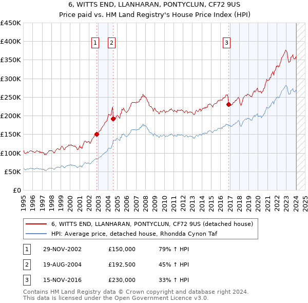 6, WITTS END, LLANHARAN, PONTYCLUN, CF72 9US: Price paid vs HM Land Registry's House Price Index