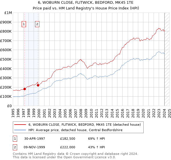 6, WOBURN CLOSE, FLITWICK, BEDFORD, MK45 1TE: Price paid vs HM Land Registry's House Price Index