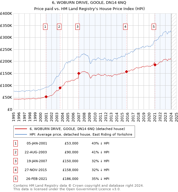 6, WOBURN DRIVE, GOOLE, DN14 6NQ: Price paid vs HM Land Registry's House Price Index