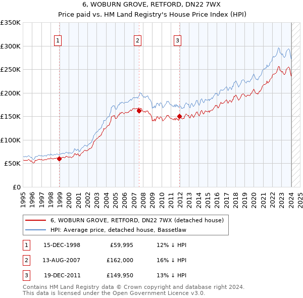 6, WOBURN GROVE, RETFORD, DN22 7WX: Price paid vs HM Land Registry's House Price Index