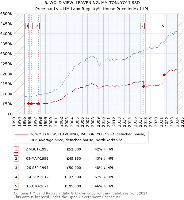 6, WOLD VIEW, LEAVENING, MALTON, YO17 9SD: Price paid vs HM Land Registry's House Price Index