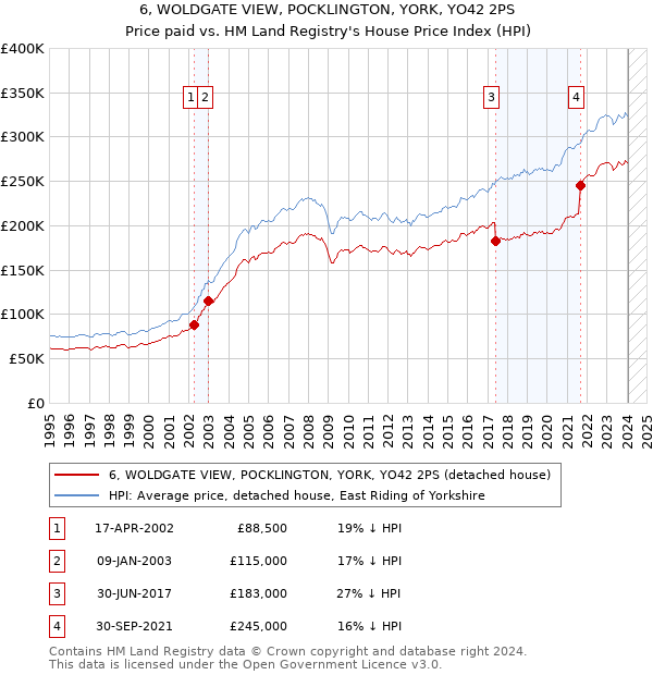 6, WOLDGATE VIEW, POCKLINGTON, YORK, YO42 2PS: Price paid vs HM Land Registry's House Price Index
