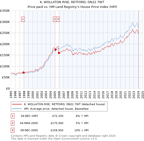 6, WOLLATON RISE, RETFORD, DN22 7WT: Price paid vs HM Land Registry's House Price Index