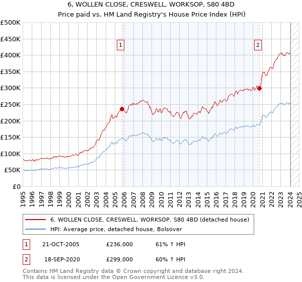 6, WOLLEN CLOSE, CRESWELL, WORKSOP, S80 4BD: Price paid vs HM Land Registry's House Price Index