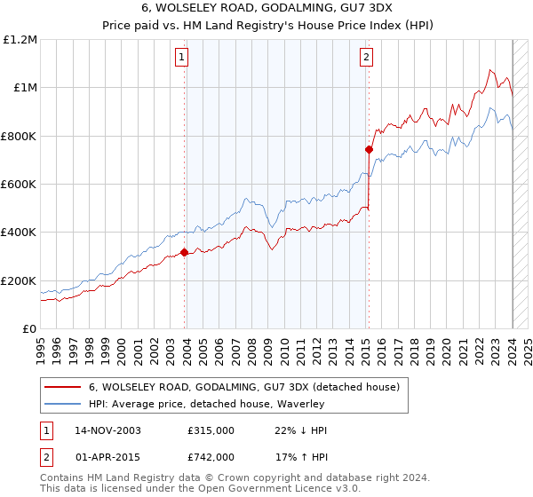 6, WOLSELEY ROAD, GODALMING, GU7 3DX: Price paid vs HM Land Registry's House Price Index