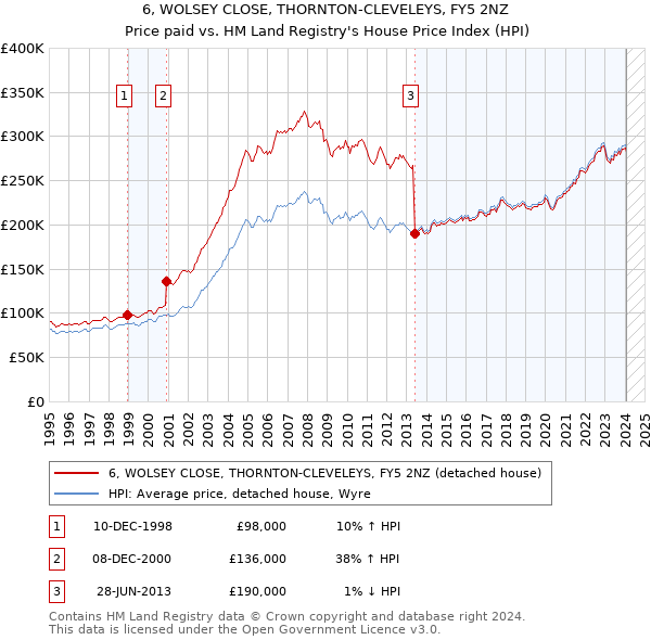6, WOLSEY CLOSE, THORNTON-CLEVELEYS, FY5 2NZ: Price paid vs HM Land Registry's House Price Index