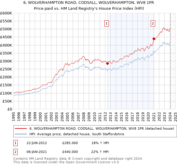 6, WOLVERHAMPTON ROAD, CODSALL, WOLVERHAMPTON, WV8 1PR: Price paid vs HM Land Registry's House Price Index