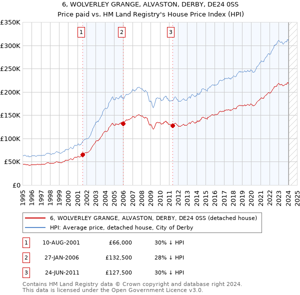 6, WOLVERLEY GRANGE, ALVASTON, DERBY, DE24 0SS: Price paid vs HM Land Registry's House Price Index