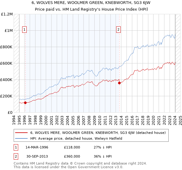 6, WOLVES MERE, WOOLMER GREEN, KNEBWORTH, SG3 6JW: Price paid vs HM Land Registry's House Price Index
