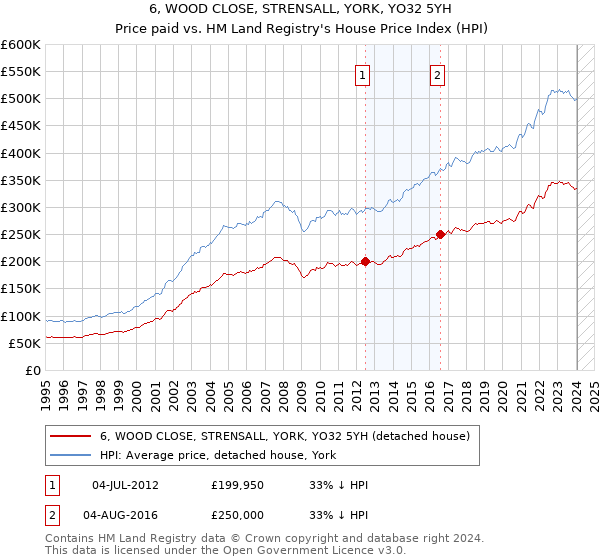 6, WOOD CLOSE, STRENSALL, YORK, YO32 5YH: Price paid vs HM Land Registry's House Price Index