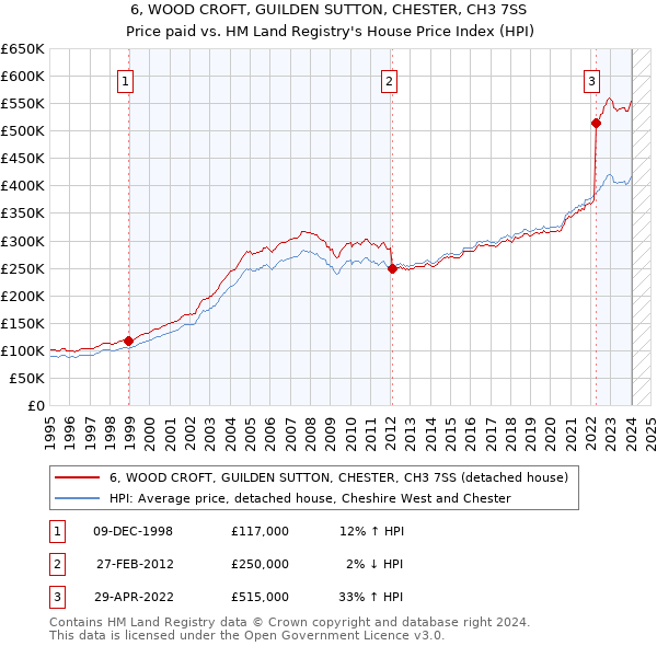 6, WOOD CROFT, GUILDEN SUTTON, CHESTER, CH3 7SS: Price paid vs HM Land Registry's House Price Index