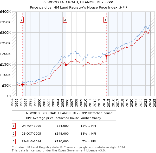 6, WOOD END ROAD, HEANOR, DE75 7PP: Price paid vs HM Land Registry's House Price Index