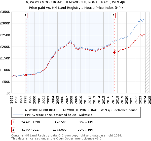 6, WOOD MOOR ROAD, HEMSWORTH, PONTEFRACT, WF9 4JR: Price paid vs HM Land Registry's House Price Index