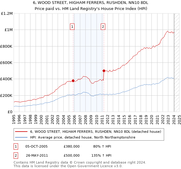 6, WOOD STREET, HIGHAM FERRERS, RUSHDEN, NN10 8DL: Price paid vs HM Land Registry's House Price Index