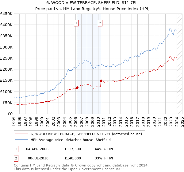 6, WOOD VIEW TERRACE, SHEFFIELD, S11 7EL: Price paid vs HM Land Registry's House Price Index