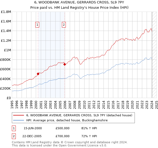 6, WOODBANK AVENUE, GERRARDS CROSS, SL9 7PY: Price paid vs HM Land Registry's House Price Index