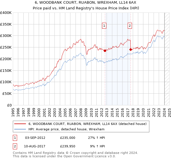 6, WOODBANK COURT, RUABON, WREXHAM, LL14 6AX: Price paid vs HM Land Registry's House Price Index