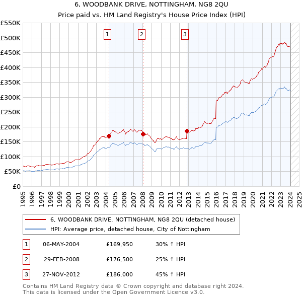 6, WOODBANK DRIVE, NOTTINGHAM, NG8 2QU: Price paid vs HM Land Registry's House Price Index