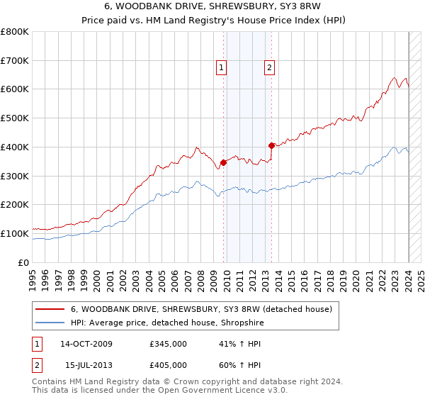 6, WOODBANK DRIVE, SHREWSBURY, SY3 8RW: Price paid vs HM Land Registry's House Price Index