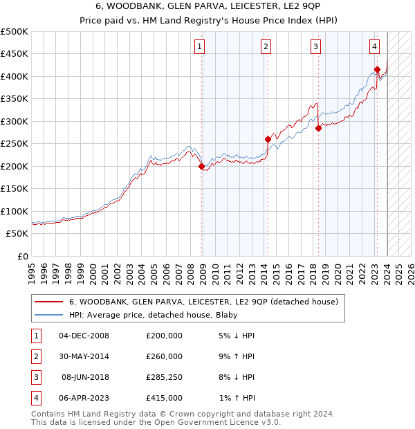 6, WOODBANK, GLEN PARVA, LEICESTER, LE2 9QP: Price paid vs HM Land Registry's House Price Index