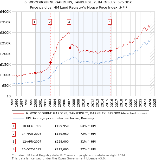 6, WOODBOURNE GARDENS, TANKERSLEY, BARNSLEY, S75 3DX: Price paid vs HM Land Registry's House Price Index