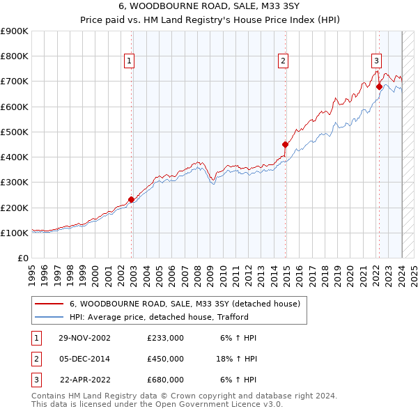 6, WOODBOURNE ROAD, SALE, M33 3SY: Price paid vs HM Land Registry's House Price Index