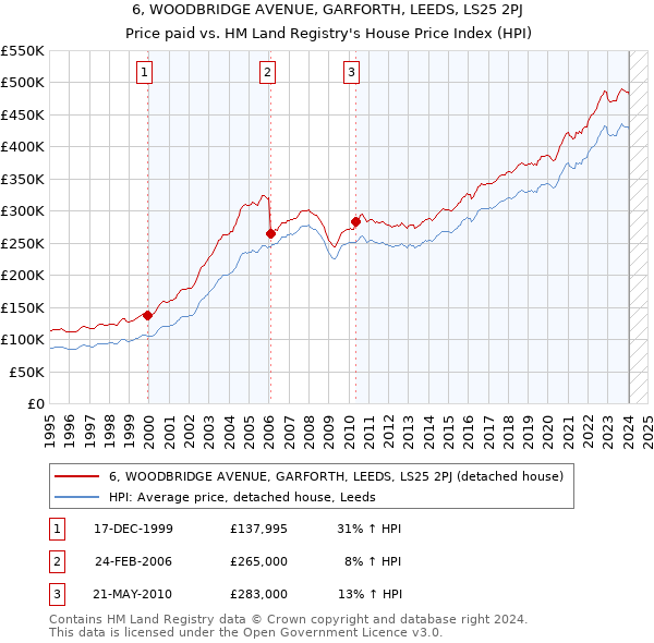 6, WOODBRIDGE AVENUE, GARFORTH, LEEDS, LS25 2PJ: Price paid vs HM Land Registry's House Price Index