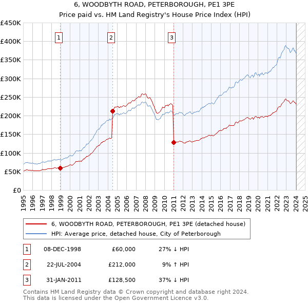 6, WOODBYTH ROAD, PETERBOROUGH, PE1 3PE: Price paid vs HM Land Registry's House Price Index