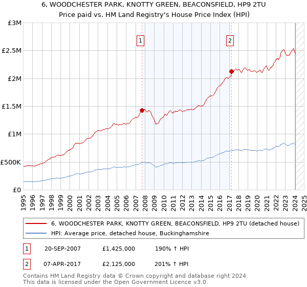 6, WOODCHESTER PARK, KNOTTY GREEN, BEACONSFIELD, HP9 2TU: Price paid vs HM Land Registry's House Price Index