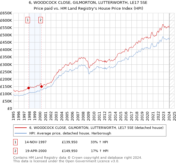 6, WOODCOCK CLOSE, GILMORTON, LUTTERWORTH, LE17 5SE: Price paid vs HM Land Registry's House Price Index