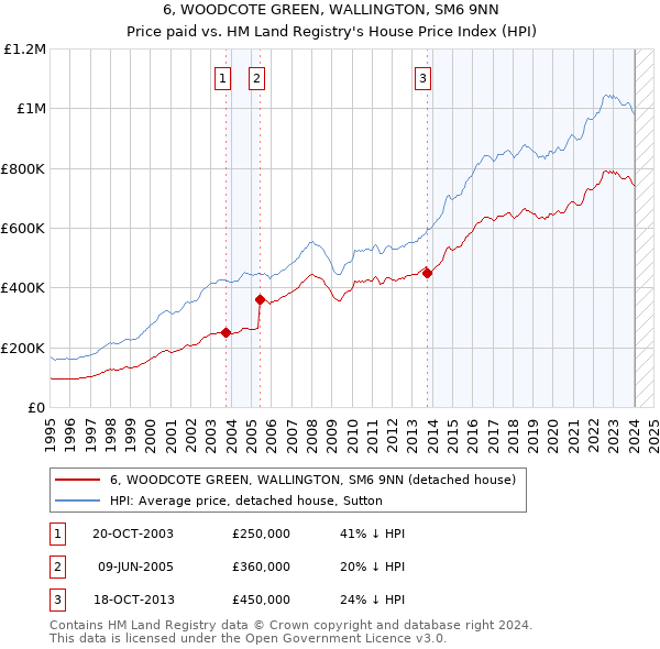 6, WOODCOTE GREEN, WALLINGTON, SM6 9NN: Price paid vs HM Land Registry's House Price Index