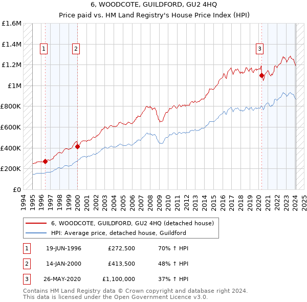 6, WOODCOTE, GUILDFORD, GU2 4HQ: Price paid vs HM Land Registry's House Price Index
