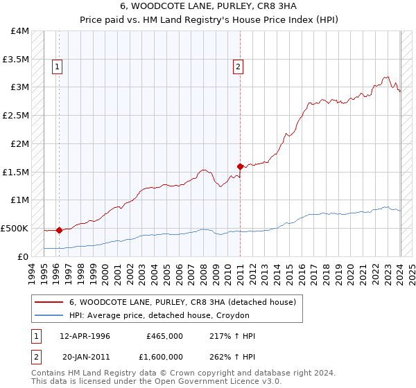 6, WOODCOTE LANE, PURLEY, CR8 3HA: Price paid vs HM Land Registry's House Price Index