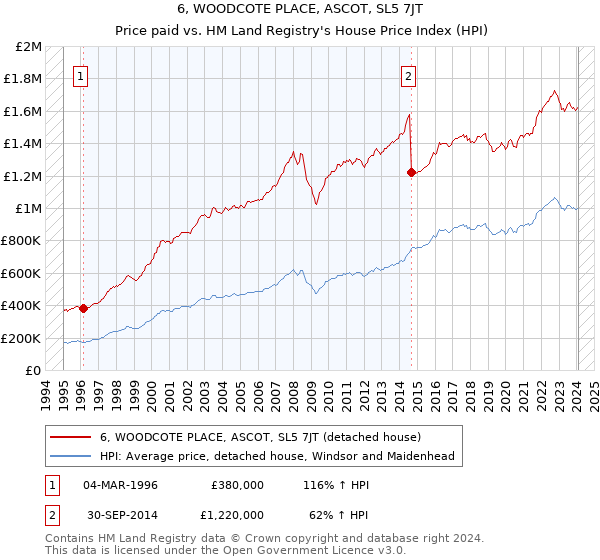 6, WOODCOTE PLACE, ASCOT, SL5 7JT: Price paid vs HM Land Registry's House Price Index