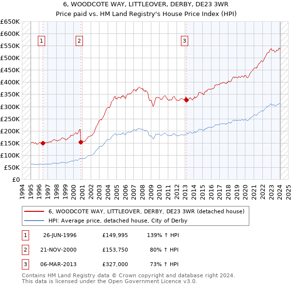 6, WOODCOTE WAY, LITTLEOVER, DERBY, DE23 3WR: Price paid vs HM Land Registry's House Price Index