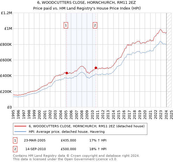 6, WOODCUTTERS CLOSE, HORNCHURCH, RM11 2EZ: Price paid vs HM Land Registry's House Price Index