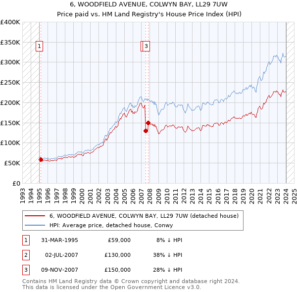 6, WOODFIELD AVENUE, COLWYN BAY, LL29 7UW: Price paid vs HM Land Registry's House Price Index