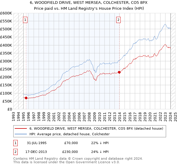 6, WOODFIELD DRIVE, WEST MERSEA, COLCHESTER, CO5 8PX: Price paid vs HM Land Registry's House Price Index