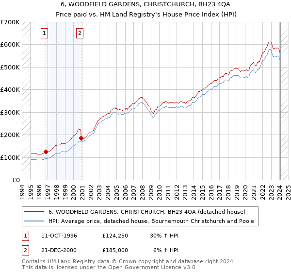 6, WOODFIELD GARDENS, CHRISTCHURCH, BH23 4QA: Price paid vs HM Land Registry's House Price Index