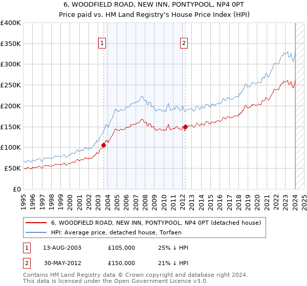 6, WOODFIELD ROAD, NEW INN, PONTYPOOL, NP4 0PT: Price paid vs HM Land Registry's House Price Index