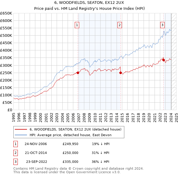 6, WOODFIELDS, SEATON, EX12 2UX: Price paid vs HM Land Registry's House Price Index