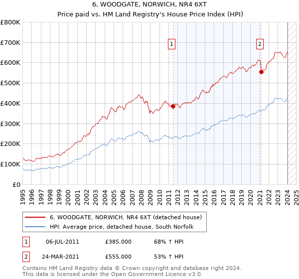 6, WOODGATE, NORWICH, NR4 6XT: Price paid vs HM Land Registry's House Price Index