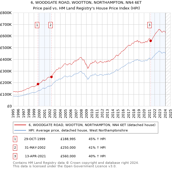 6, WOODGATE ROAD, WOOTTON, NORTHAMPTON, NN4 6ET: Price paid vs HM Land Registry's House Price Index