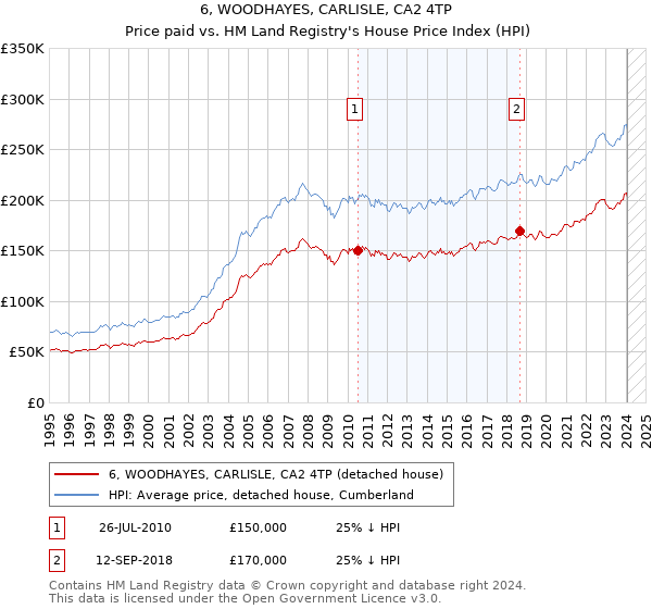 6, WOODHAYES, CARLISLE, CA2 4TP: Price paid vs HM Land Registry's House Price Index